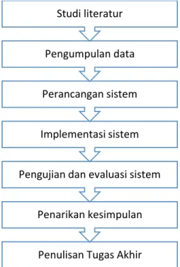 Gambar 3.1. Diagram Alir Metodologi PenelitianPenulisan Tugas Akhir