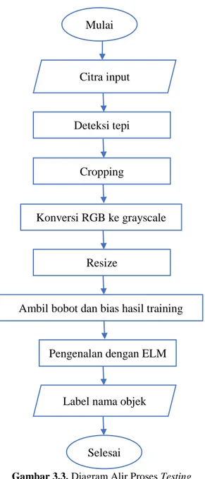 Gambar 3.3. Diagram Alir Proses Testing Mulai Citra input Deteksi tepi Cropping Konversi RGB ke grayscale Resize 