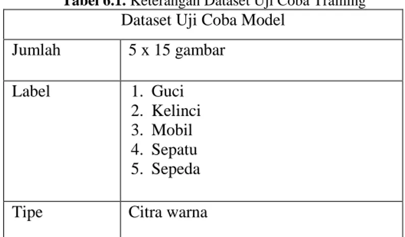 Tabel 6.1. Keterangan Dataset Uji Coba Training  Dataset Uji Coba Model 