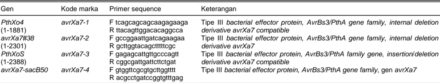 Tabel 2. Beberapa marka molekuler yang didisain dengan teknik insersi atau delesi untuk identifikasi gen-gen yang termasuk kelompok gen   AvrBs3/PthA
