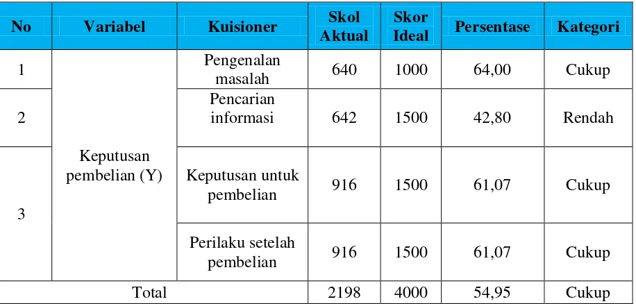 Tabel diatas menjelaskan rekpitulasi tanggapan-tanggapan penilaian responden 