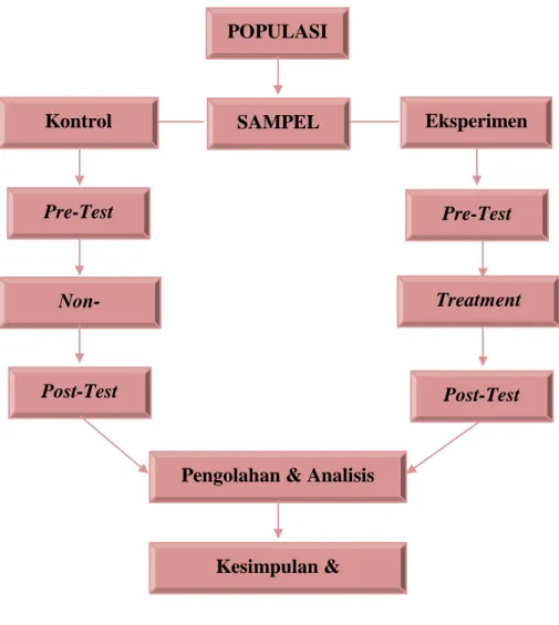 Gambar 3.2  Rancangan Penelitian Post-Test POPULASI SAMPEL Kontrol Pre-Test Non-Treatment Post-Test 