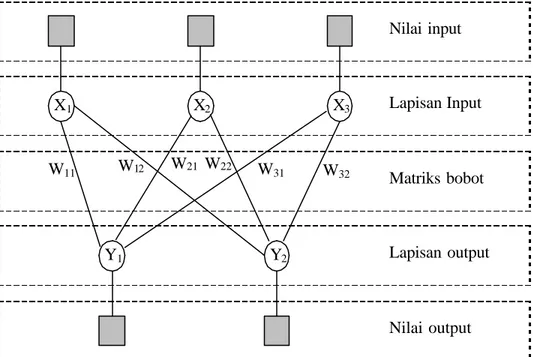 Gambar 5 Jaringan syaraf lapis tunggal (Kusumadewi, 2003). 