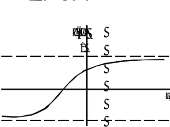 Gambar 8 Fungsi aktivasi sigmoid bipolar pada selang -1 s/d 1  (Kusumadewi, 2003). 