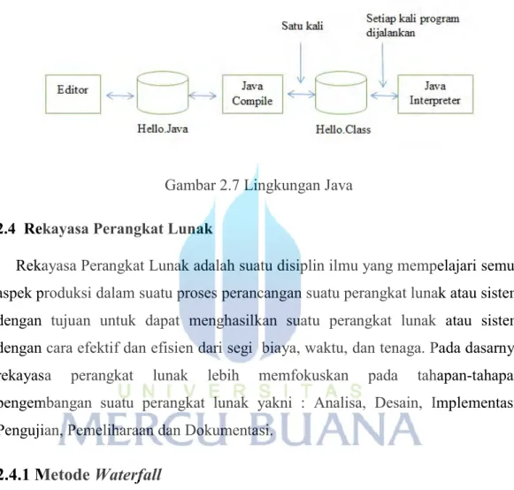 Gambar 2.7 Lingkungan Java  2.4  Rekayasa Perangkat Lunak 