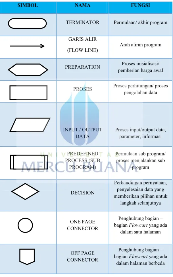 Tabel 2.1 Simbol Flowchart 