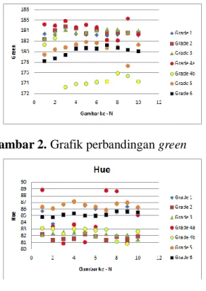 Gambar 2. Grafik perbandingan green 