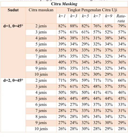 Tabel 11. Hasil pengujian K-NN citra masking d=1,2, θ=45  Citra Masking 