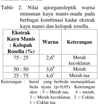 Table  2.  Nilai  ujiorganoleptik  warna minuman  kayu  manis-madu  pada berbagai  kombinasi  kadar ekstrak kayu manis dan kelopak rosella.