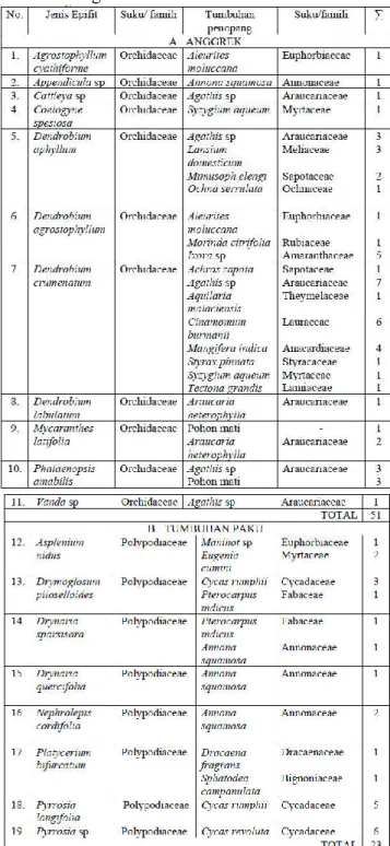 Tabel 2. Jenis-jenis Tumbuhan Epifit Pteridophyta dan Epifit Orchidaceae di  Kebun Biologi FMIPA UNY 