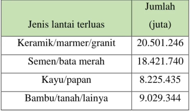Tabel I. 2 Data Penggunaan Keramik pada lantai Tahun 2011 (Christina,2013) 