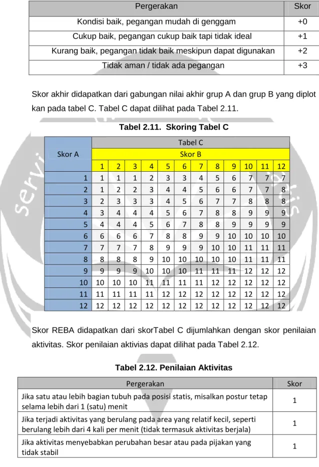 Tabel 2.10. Penilaian Genggaman 
