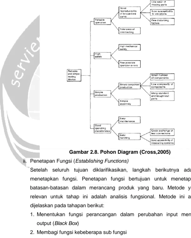 Gambar 2.8. Pohon Diagram (Cross,2005)  ii.  Penetapan Fungsi (Establishing Functions) 
