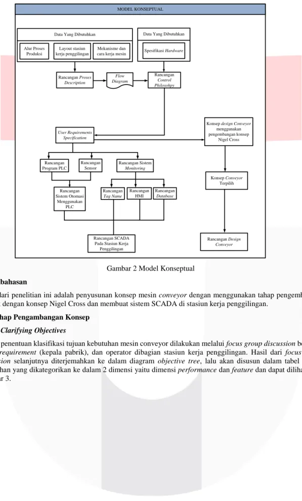 Gambar 2 Model Konseptual  3. Pembahasan 