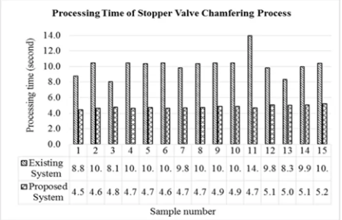 Gambar 7 Waktu proses chamfer stopper valve pada kondisi awal dan  sistem usulan 