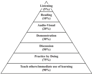 Gambar 1. Piramida Proses Pembelajaran  (Petty, 2004) dalam Salman (2009: 26)