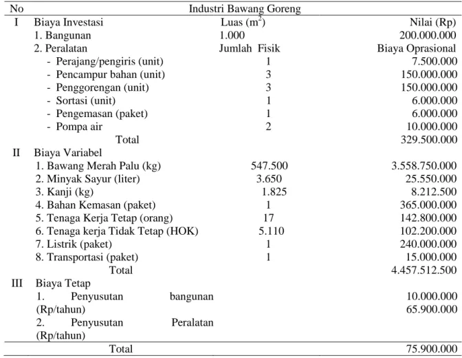 Tabel  1.  Biaya  Investasi,  Variabel  dan  Tetap  Industri  Bawang  Goreng  per  Tahun  di  Kabupaten  Donggala, Tahun 2007 