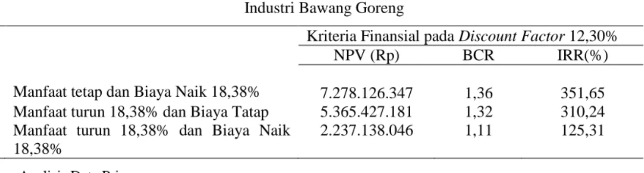 Tabel 2. Hasil Analisis Finansial Industri Bawang Goreng di Kabupaten Donggala, tahun 2007: Dengan  Pendekatan Pengaruh Inflasi Terhadap Kelayak Finansial 
