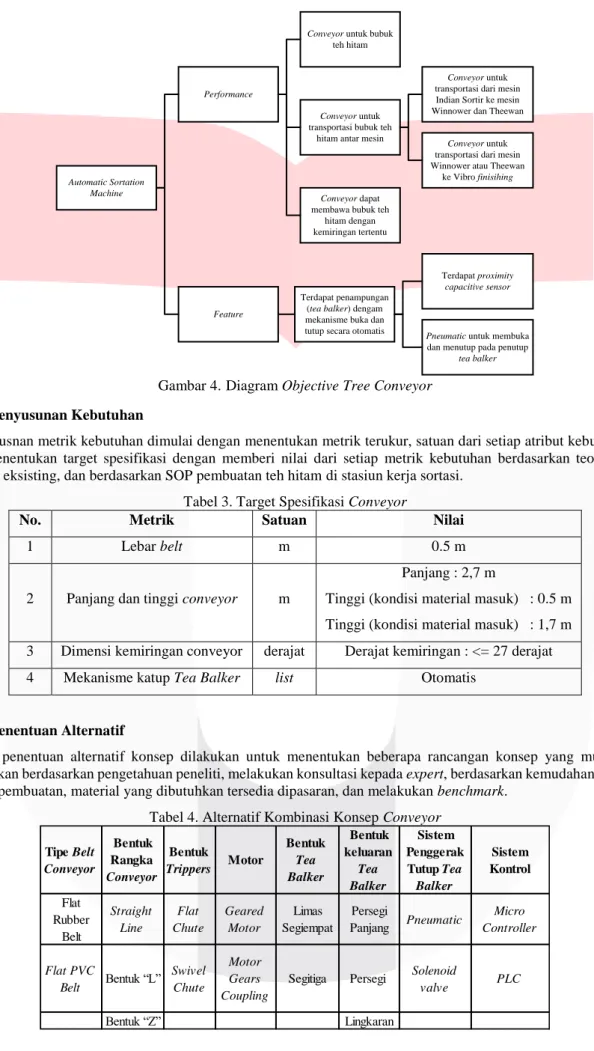 Gambar 4. Diagram Objective Tree Conveyor 3.1.2 Penyusunan Kebutuhan 