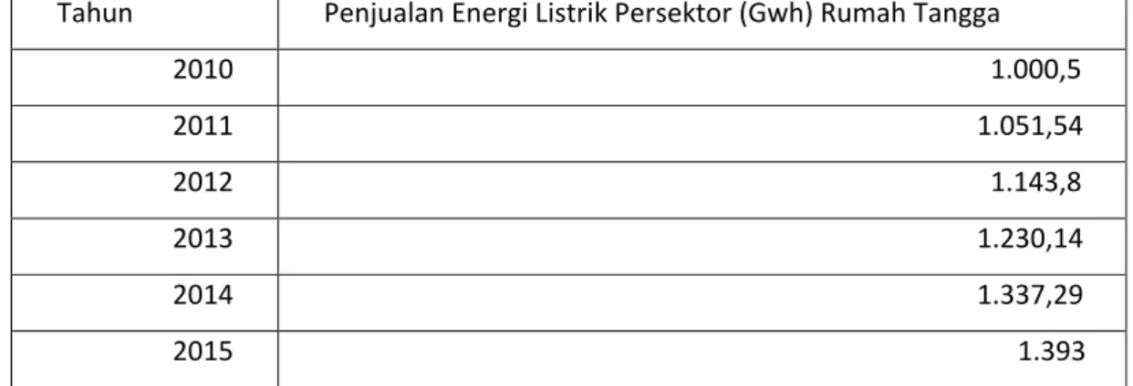 Tabel 4.2. Penjualan Energi Listrik PDRB 