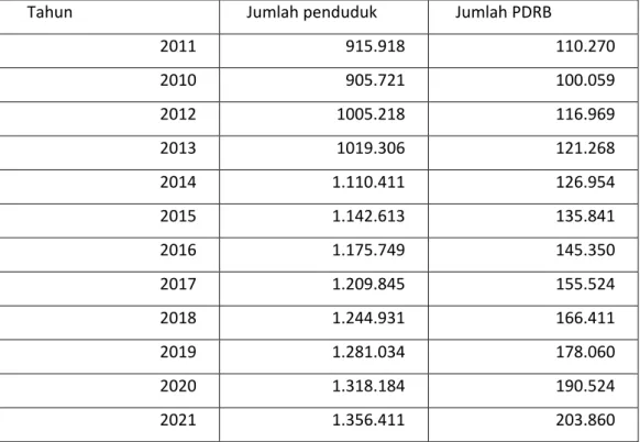 Tabel 4.6. Penghitungan Jumlah Penduduk dan PDRB 