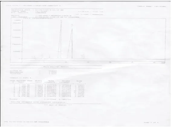 Gambar 3. Hasil analisis GC metil ester. 