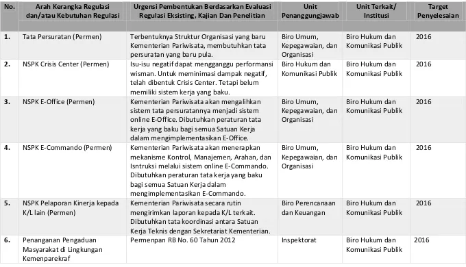 Tabel 3-1 Kebutuhan Regulasi Sekretariat Kementerian 