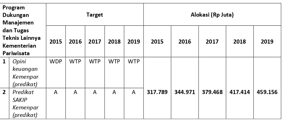 Tabel 4-1 Target Kinerja Sekretariat Kementerian Pariwisata Tahun 2015-2019 