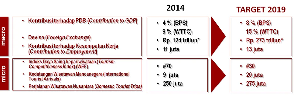 Tabel 1-1 Target Kementerian Pariwisata Tahun 2019 
