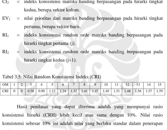 Tabel 3.5: Nilai Random Konsistensi Indeks (CRI) 