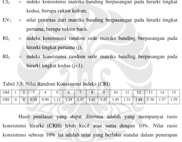 Tabel 3.5: Nilai Random Konsistensi Indeks (CRI) 