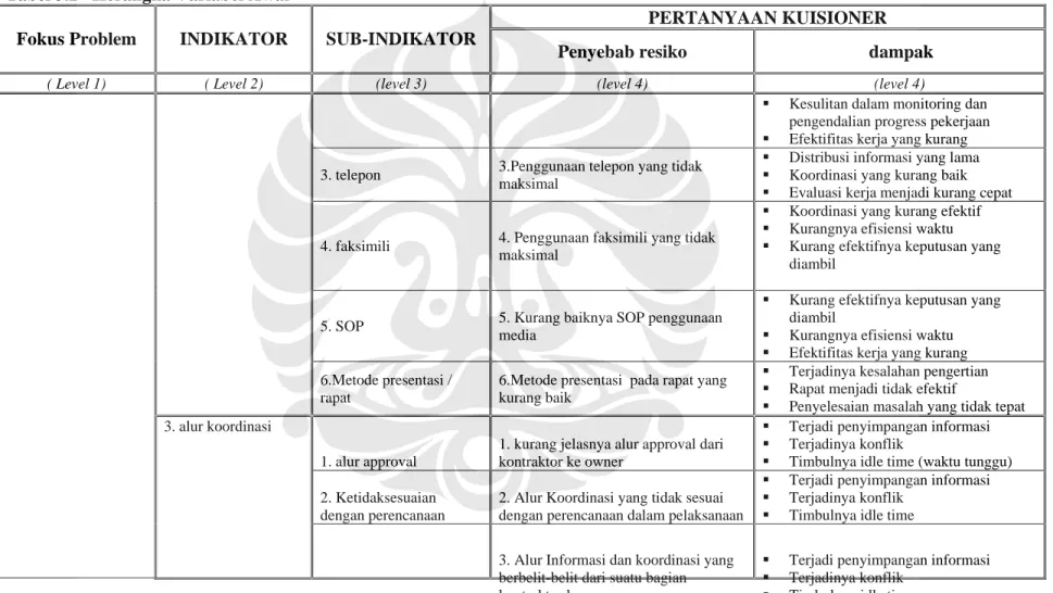 Tabel 3.2   Kerangka Variabel Awal  