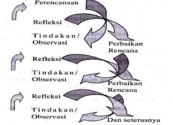 Gambar 2: Spiral Penelitian Tindakan Kelas (Hopkins, 1993)dalam buku (Arikunto 1991:105) 