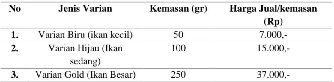 Tabel 2 Jenis Varian Produk Ikan Asin Sendang Biru 