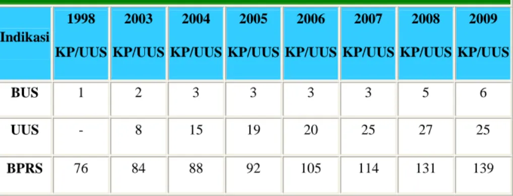 Tabel 1.1 menunjukkan perkembangan perbankan syariah  berdasarkan laporan tahunan BI 2009 (Desember 2009)