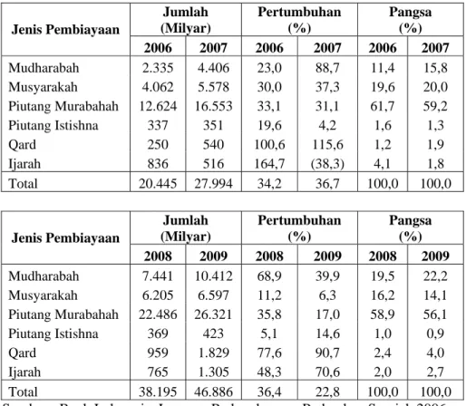 Tabel 1.3 : Perkembangan Pembiayaan tahun 2006 – 2009  Jumlah  (Milyar)  Pertumbuhan (%)  Pangsa  Jenis Pembiayaan  (%)  2006 2007 2006  2007 2006 2007  Mudharabah 2.335  4.406  23,0  88,7  11,4  15,8  Musyarakah 4.062  5.578  30,0  37,3  19,6  20,0  Piuta