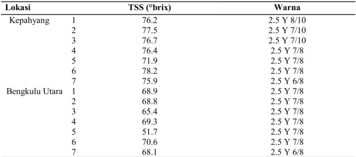 Tabel 1.  Analisa Total Padatan Terlarut dan Warna Madu Murni dari Bunga Kopi 