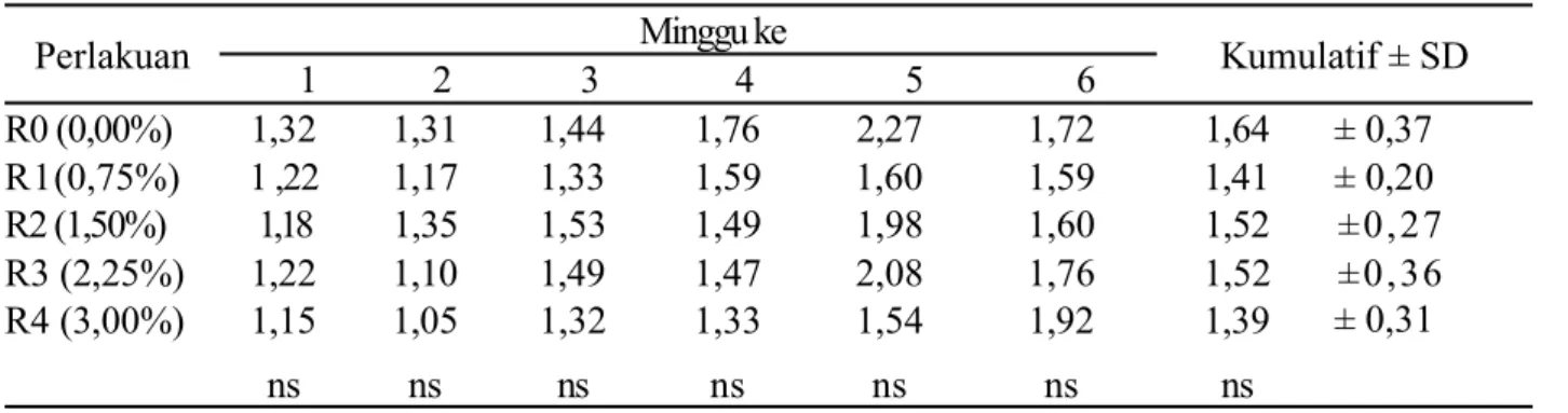 Tabel 5. Rataan Konversi Ransum Selama Penelitian  