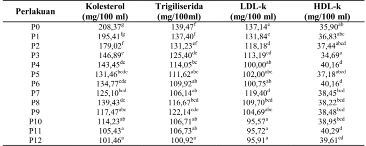 Tabel 3. Kadar Fraksi Lipid Dalam Serum Darah  Perlakuan Kolesterol (mg/100 ml) Trigiliserida(mg/100ml) LDL-k (mg/100 ml) HDL-k (mg/100 ml) P0 208,37 g 139,47 f 137,14 e 35,90 ab P1 195,41 fg 137,40 f 131,84 e 36,83 abc P2 179,02 f 131,23 ef 118,18 d 37,44