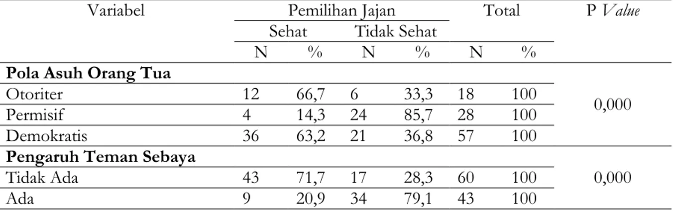 Tabel 1. Hasil analisa univariat pemilihan  jajan anak, pola asuh dan pengaruh teman  sebaya di Kelurahan Cireundeu Tangerang 