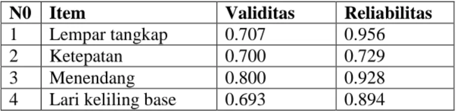 Tabel 3.4 Hasil Analisa Validitas Reliabilitas Penggunaan Gerak Dasar  N0  Item  Validitas  Reliabilitas 