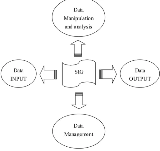 Gambar 1.4 Sub Sistem SIG (Prahasta, 2002) Data Manipulation and analysis Data INPUT  Data  OUTPUT Data Management SIG 