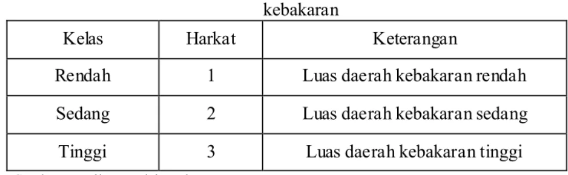 Tabel 1.5. Klasifikasi dan harkat variabel luas daerah rawan  kebakaran 