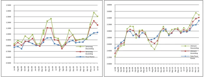 Gambar 4.3 Perbandingan Grafik SLA dengan Pasang Surut Pantai 