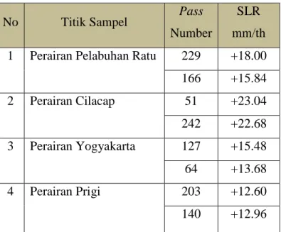 Tabel 4.2  Nilai SLR laut selatan Jawa 