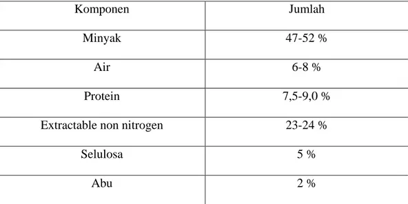 Tabel 2.10 Kandungan rata-rata inti sawit 