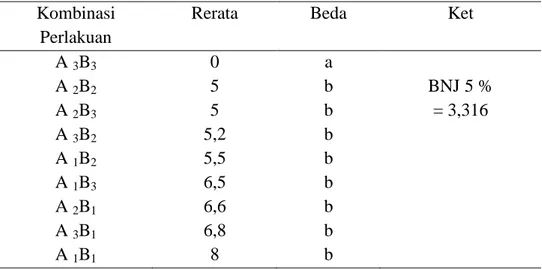 Tabel 4. Rekapitulasi Uji BNJ Terhadap Interaksi NAA dan BAP Pada Panjang Tunas Eksplan Gaharu (Aquilaria malaccensis Lamk) (Recapitulation HSD Test Against Interaction NAA and BAP At Long Bud explants Agarwood (Aquilaria malaccensis Lamk))