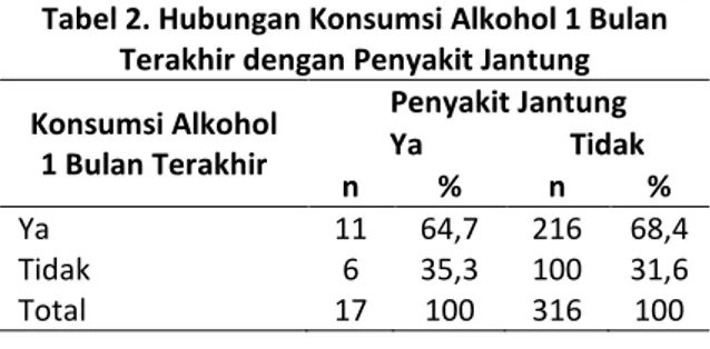 Tabel 1. Hubungan Konsumsi Alkohol 12 Bulan  Terakhir dengan Penyakit Jatung  Konsumsi Alkohol  12 Bulan Terakhir  Penyakit Jantung Ya  Tidak  n  %  n  %  Ya  17  3,1  316  2,3  Tidak  540  96,9  13.620  97,7  Total  557  100  13.936  100 