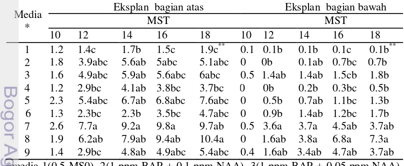 Tabel 4 Jumlah tunas pada kultur biji  Amorphophallus decus-silvae 10-18 MST. 