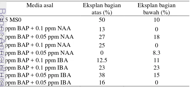 Tabel 8  Persentase plantlet Amorphophallus decus-silvae pada 28 MST pada 